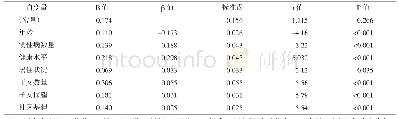 表1 多元线性回归分析结果