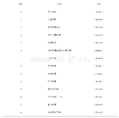 《表2 云南省老年护理人才知识需求 (X軓±SD, n=753)》