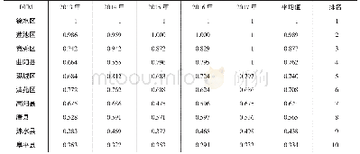 《表2 保定市样本区县税收征管技术效率》