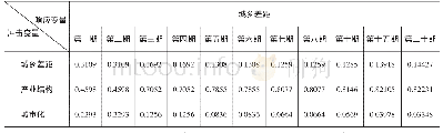 表2 方差分解图：产业结构偏离、城市化与城乡收入差距——基于VECM模型分析