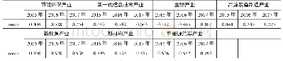 《表3 2 0 1 5 年、2016年和2017年战略性新兴产业规模效率》