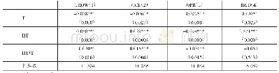 表2 双重差分GROW、OCE、OPR、R&D回归结果