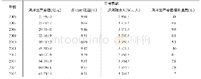 《表1 我国2006—2015年广义海洋经济直接贡献度及海洋生产总值增长速度》