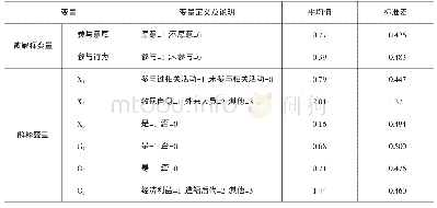 《表3 模型变量说明及描述性统计》