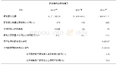 《表2 2 0 1 6—2018年研发费用的具体情况》