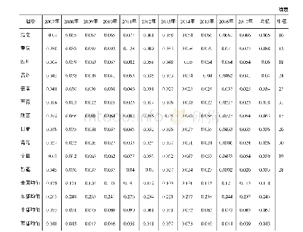 《表2 2 0 0 7—2017年各地区普惠金融发展指数测度值》