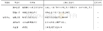 《表1 绿色金融指标体系：中国区域绿色金融发展水平的测度分析——基于不同经济发展阶段的视角》