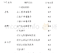 表3 顶岗实践评价表：高职院校电子商务专业实践教学体系构建研究