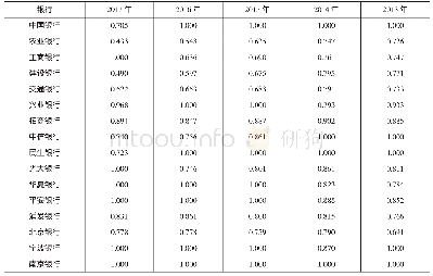 表1 1 6 家商业银行2013—2017年中间业务TE分布表