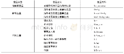 《表2 变量描述及说明：海外背景独立董事对企业创新的影响——基于珠三角上市公司数据的实证研究》