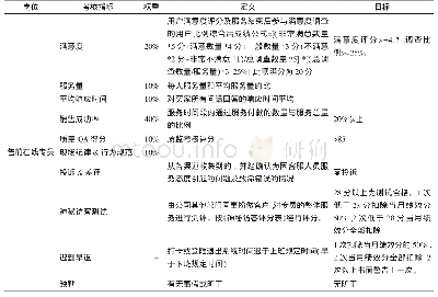 表1 售前在线专员绩效考核表