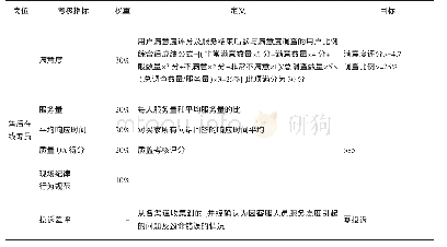 表4 售后在线专员绩效考核表