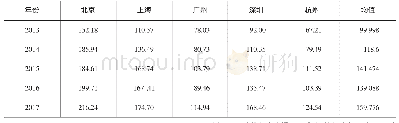 《表1 内地金融科技竞争力指数评分（风险加权）》