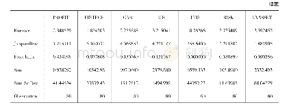 《表3 描述性统计：金融科技短期内对商业银行盈利能力的影响》