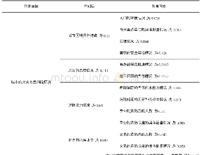 《表7 城市火灾风险评估指标权重》