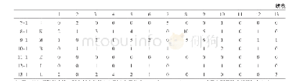 表5 行模式转化为1-模关系矩阵AFFILIATIONS