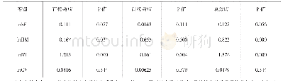 表4 SDM模型的直接效应、间接效应和总效应