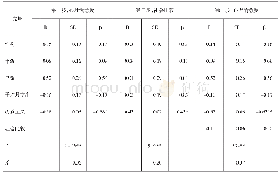 表3 社会比较在物质主义与心理满意度之间的中介效应（N=201)