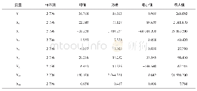 表3 统计性描述：基于中小板上市企业财务指标对企业融资能力的观察