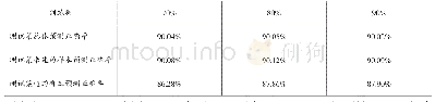 表4 RF模型在不同训练集下的预测正确率