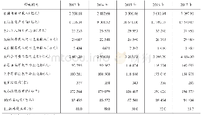 表1 贵州省2013—2017年影响乡村旅游发展因素数据表