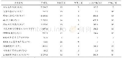 表5 2 0 1 8 年陕西省通信业发展情况