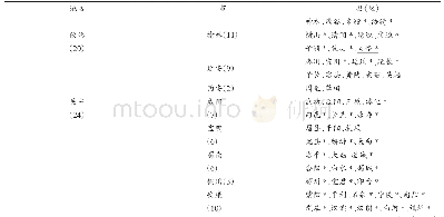 《表7 陕西省电子商务进农村综合示范县名单》