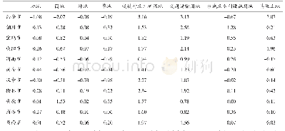 表2 2 0 0 9—2015年陕西省各市（区）各类型用地动态度