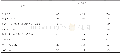 表5 主控因子在各个变量的载荷值