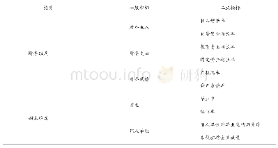 表2 高等学校绩效预算的指标：基于BSC的框架