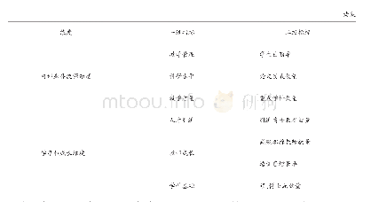 表2 高等学校绩效预算的指标：基于BSC的框架