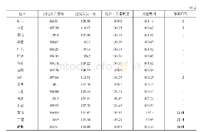 表7：对中国各地区固定资产投资价格指数分析