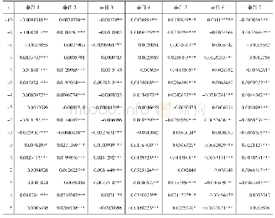 表2 4 1 只创投概念样本股在事件窗内的平均超额收益率（AAR）及其显著性