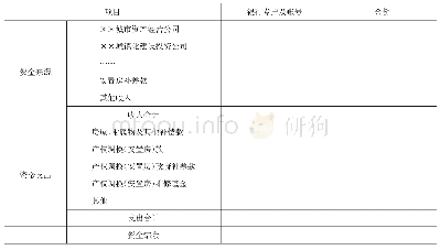 表1 菖菖菖棚改房屋征收项目资金来源与支出明细表