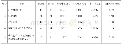 表3 2 0 1 2 年美国产业网络中间中心度排名前十行业