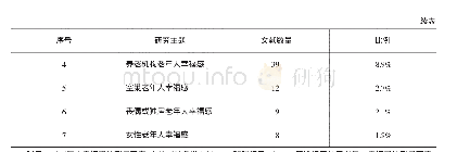 表1 2 0 0 9—2018年国内关于老年人幸福感各类研究主题的文献分布情况