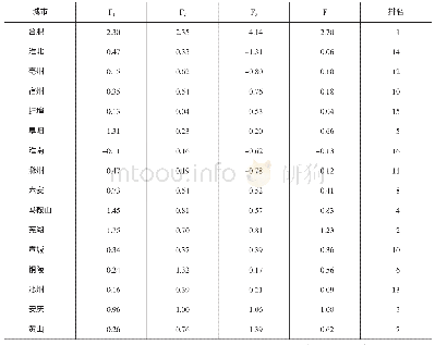 表6 各城市主因子得分和综合得分