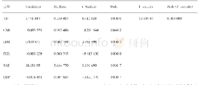 表4 面板数据计量结果：互联网金融对商业银行信用风险的影响研究——基于股份制商业银行面板数据的实证分析