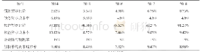 表3 格力电器2014—2018年加权平均资本成本率