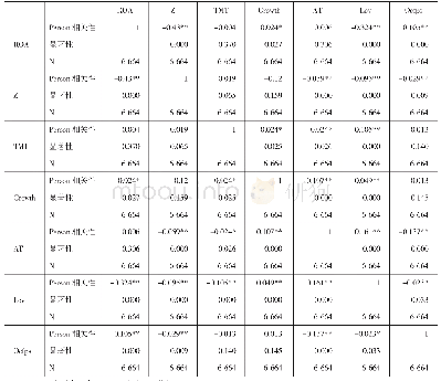 《表3 相关性：混合所有制企业股权制衡度、高管团队特征与企业绩效》