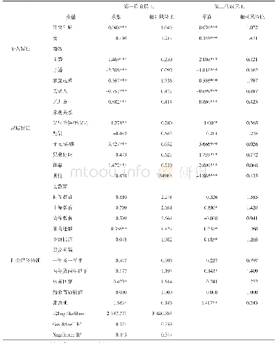 表3 西南地区农民工家庭迁移的代际差异模型分析