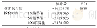 《表1 y1t的ADF检验结果》