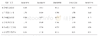 表4 B公司短期偿债能力指标分析