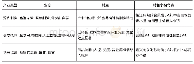 表1 中国特色小镇产业发展特征