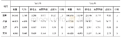 表2 甘肃省地级市2013年、2018年旅游经济联系总量排名