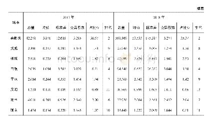 表2 甘肃省地级市2013年、2018年旅游经济联系总量排名