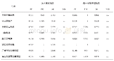 表3 2 0 1 6 年我国高技术产业19个子行业分阶段创新效率评价结果（SFA调整后）