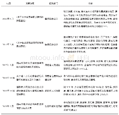 表1 装配式建筑发展主要政策