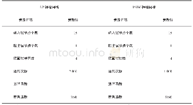 表2：基于BP算法和LSTM算法的汽车销售预测模型比较研究