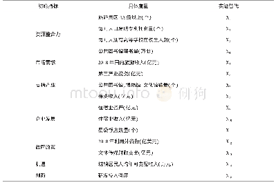 表1：四川省经济副中心创建下宜宾市文化旅游产业竞争力实证研究